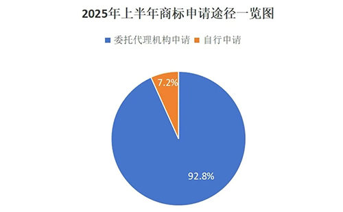 用商标局数据说明商标代理机构存在的重要性，九成以上的陇南商标申请是通过代理机构代为办理。